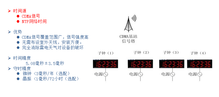 CDMA-室內天線