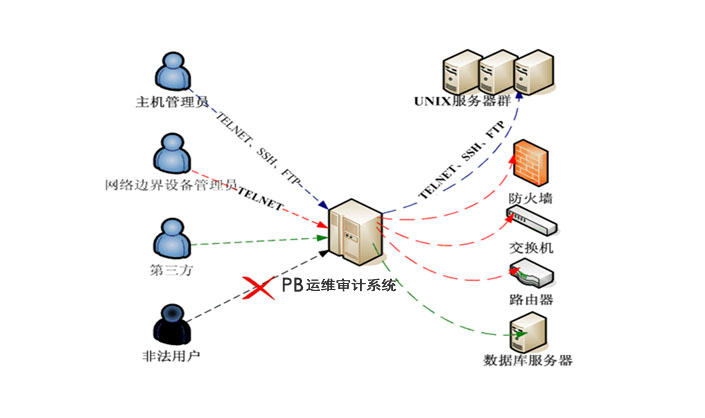 信義誠PB-OMS運維安全審計產品